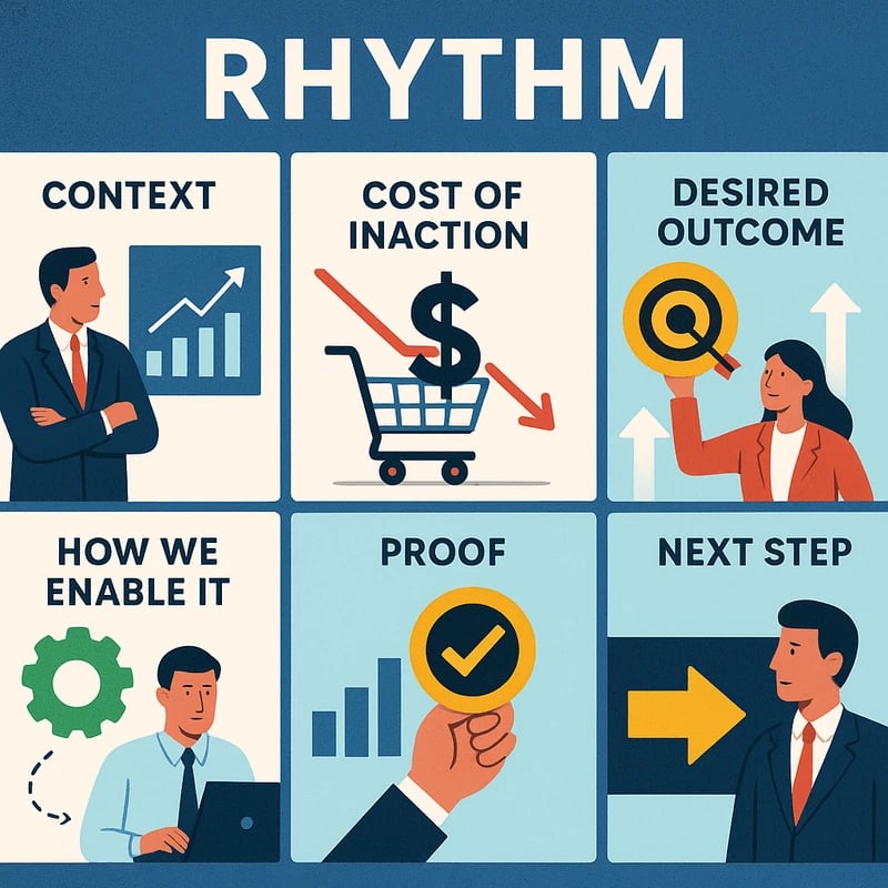 10 Dakikalık Yönetici Sunumu: Karara Giden Altı Slayt Yolu